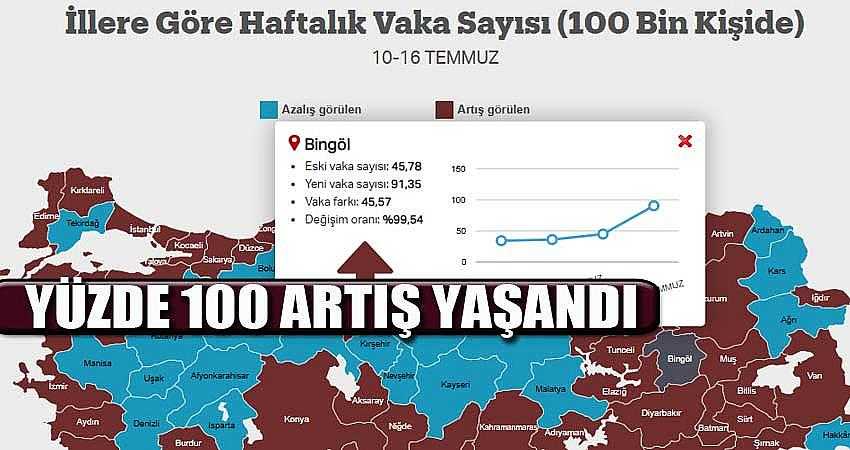 BİNGÖL’DE YÜZDE 100 ARTIŞ YAŞANDI